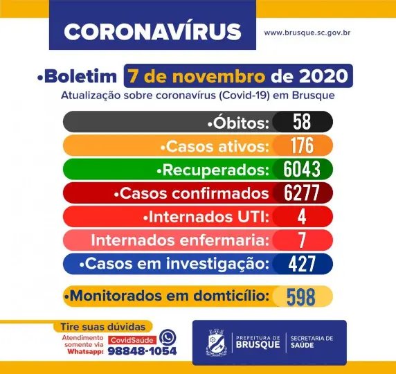 Brusque registra 32 novos casos de covid-19