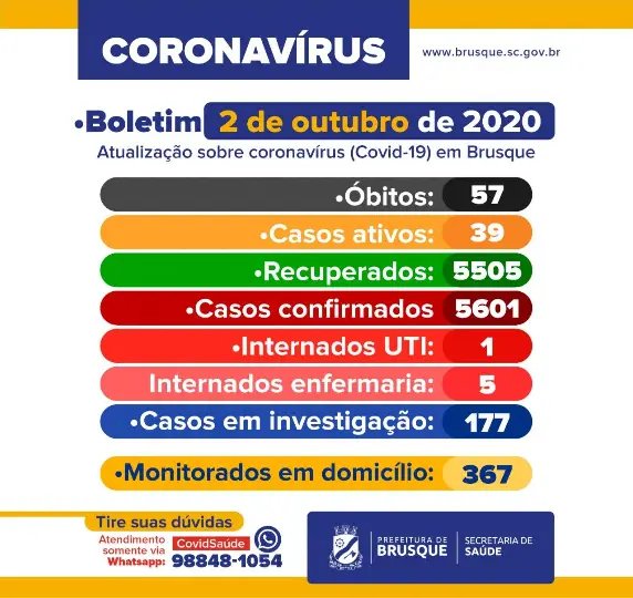 Seis novos casos de Covid-19 registrados em Brusque