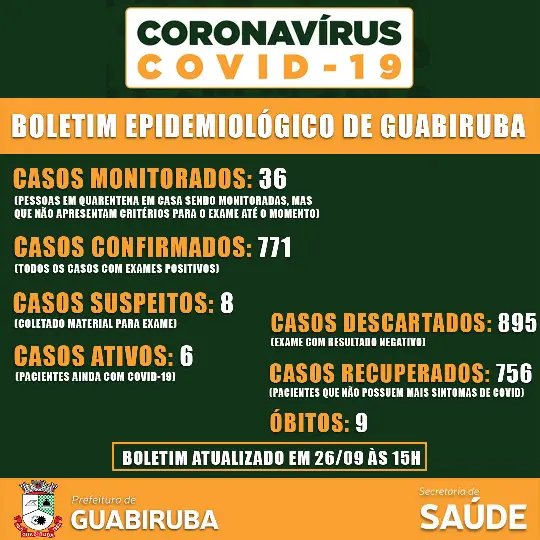 Dois novos casos confirmados de Covid-19 em Guabiruba