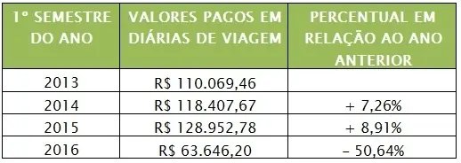 OSBr aponta que gasto com diárias diminuiu mais que 50%