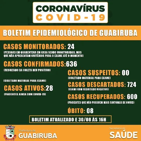 Guabiruba encerra o dia sem casos suspeitos de Covid-19