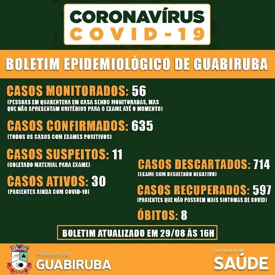Sete novos casos de covid-19 s&atilde;o confirmados em Guabiruba