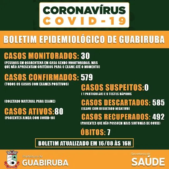 Guabiruba registra s&eacute;timo &oacute;bito por coronav&iacute;rus 
