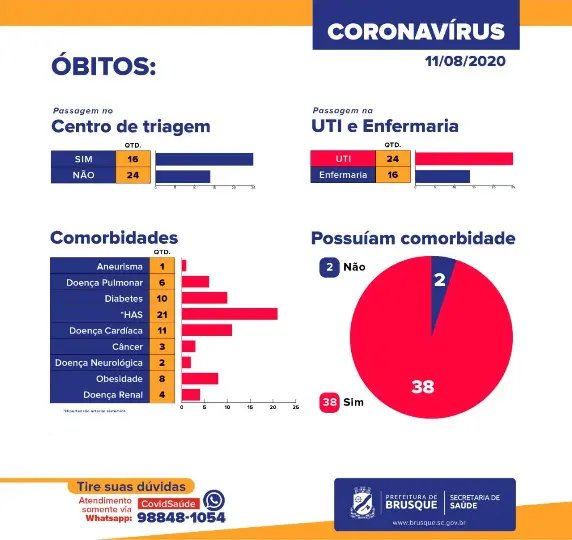 Levantamento mostra perfil das mortes por Covid-19 em Brusque