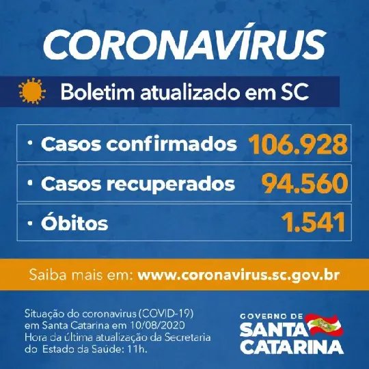 SC registra 106.928 casos, 94.560 curados e 1.541 mortes por Covid-19