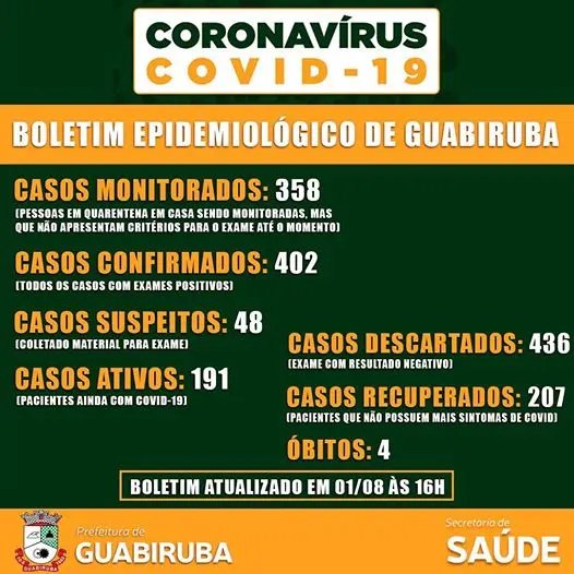 Guabiruba se mant&eacute;m est&aacute;vel com os n&uacute;meros de coronav&iacute;rus 