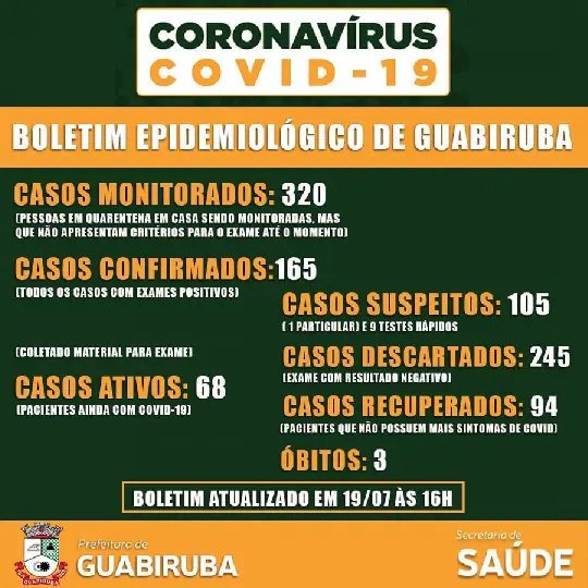 N&uacute;mero de casos se mant&eacute;m inalterados nas &uacute;ltimas 24h em Guabiruba