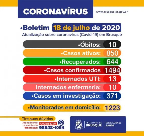 Brusque tem aumento de 176 casos de coronav&iacute;rus