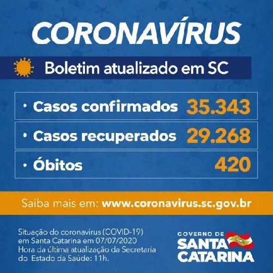 Estado tem mais de 35 mil infectados e 29 mil curados
