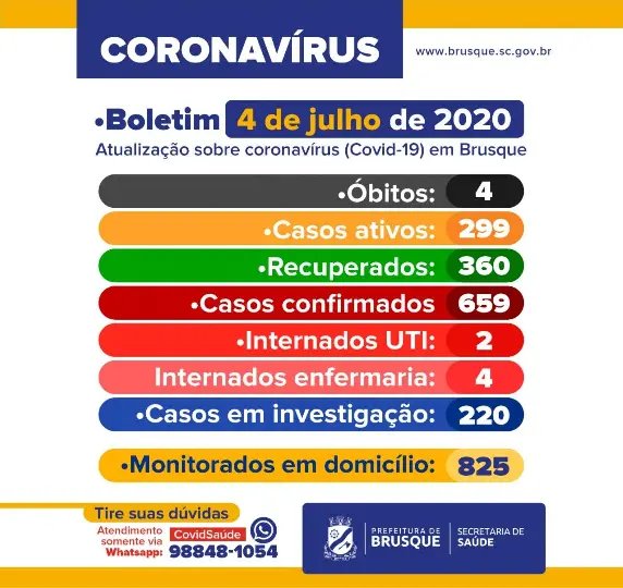 Boletim indica acr&eacute;scimo de tr&ecirc;s novos casos em Brusque