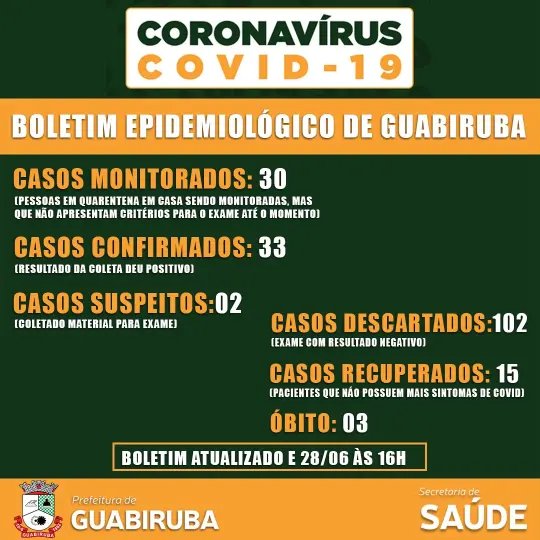 Guabiruba soma 33 casos de coronav&iacute;rus neste domingo