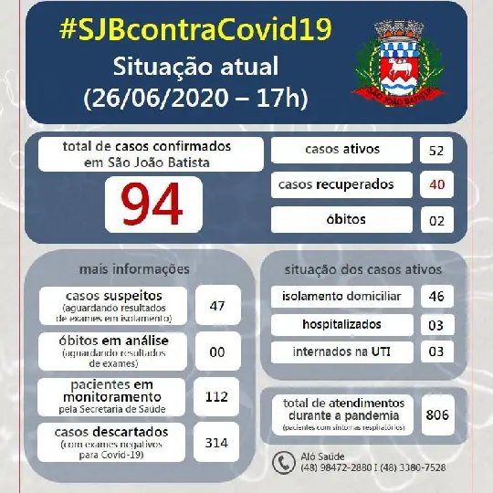 S&atilde;o Jo&atilde;o Batista tem tr&ecirc;s internados na UTI por Covid-19