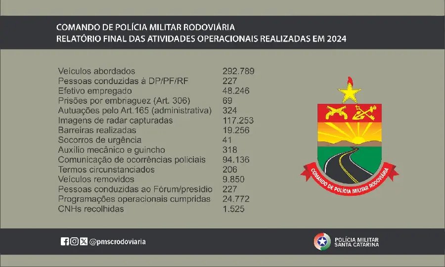 Rodovias estaduais em 2024: velocidade excessiva lidera ranking das infrações